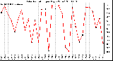 Milwaukee Weather Solar Radiation per Day KW/m2