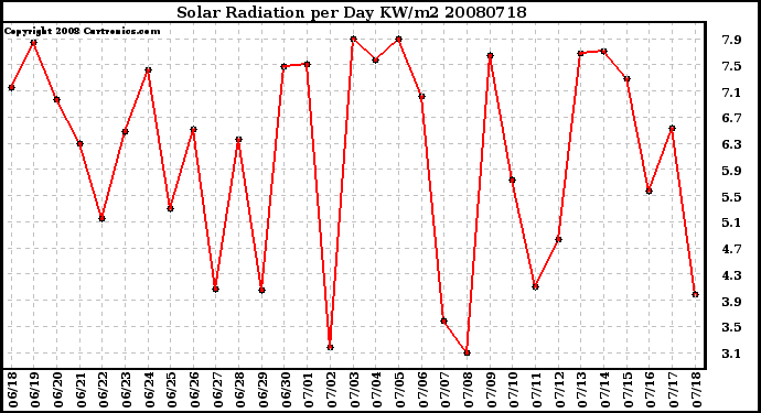 Milwaukee Weather Solar Radiation per Day KW/m2