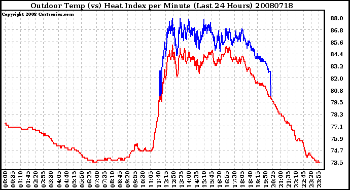 Milwaukee Weather Outdoor Temp (vs) Heat Index per Minute (Last 24 Hours)