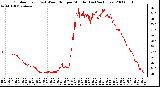 Milwaukee Weather Outdoor Temp (vs) Wind Chill per Minute (Last 24 Hours)