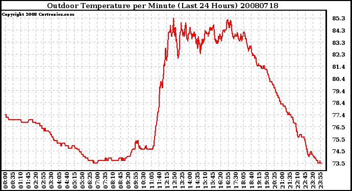 Milwaukee Weather Outdoor Temperature per Minute (Last 24 Hours)