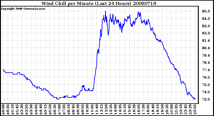 Milwaukee Weather Wind Chill per Minute (Last 24 Hours)