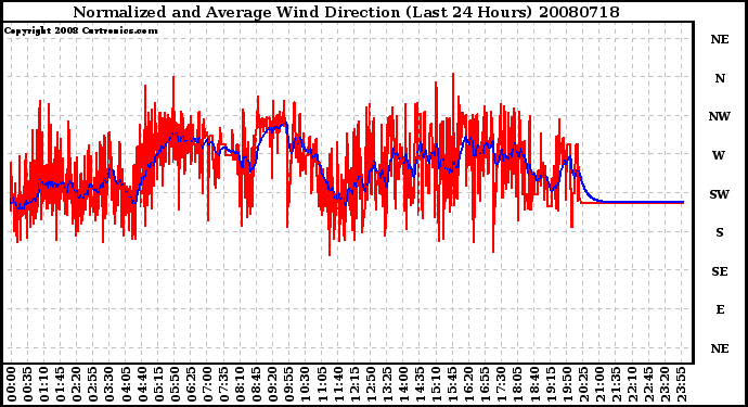 Milwaukee Weather Normalized and Average Wind Direction (Last 24 Hours)