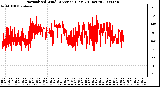 Milwaukee Weather Normalized Wind Direction (Last 24 Hours)