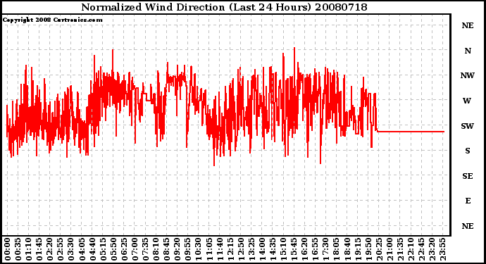 Milwaukee Weather Normalized Wind Direction (Last 24 Hours)