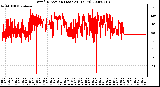 Milwaukee Weather Wind Direction (Last 24 Hours)