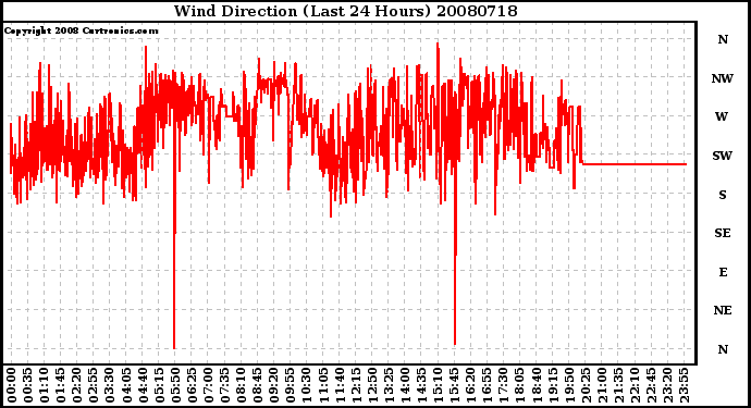 Milwaukee Weather Wind Direction (Last 24 Hours)