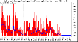 Milwaukee Weather Actual and Average Wind Speed by Minute mph (Last 24 Hours)