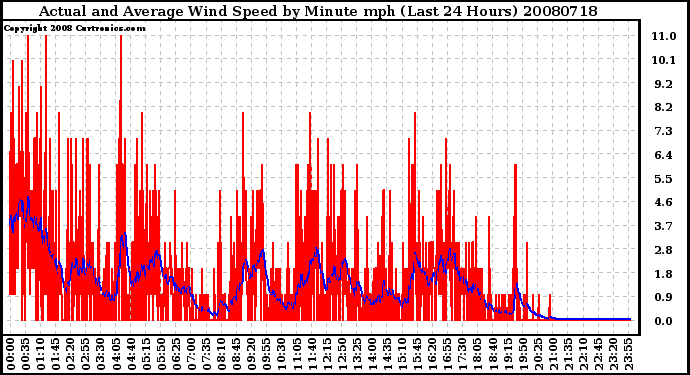 Milwaukee Weather Actual and Average Wind Speed by Minute mph (Last 24 Hours)