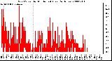 Milwaukee Weather Wind Speed by Minute mph (Last 24 Hours)