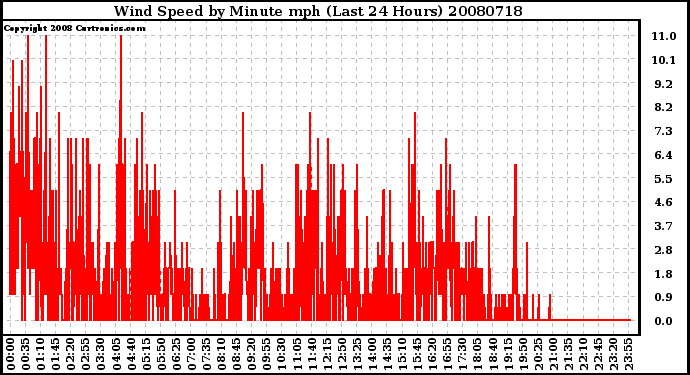 Milwaukee Weather Wind Speed by Minute mph (Last 24 Hours)