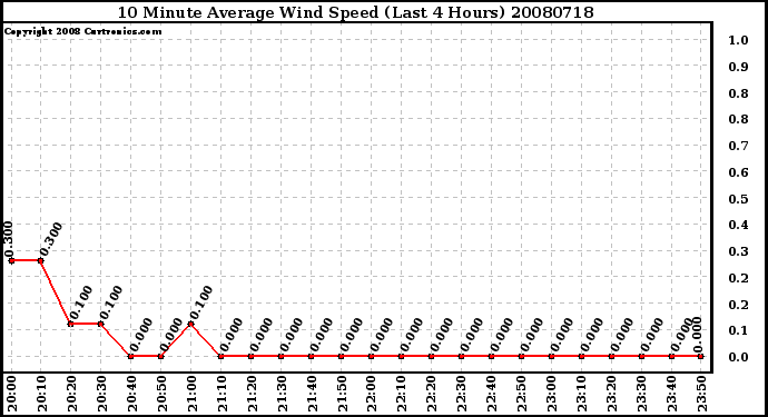 Milwaukee Weather 10 Minute Average Wind Speed (Last 4 Hours)