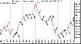 Milwaukee Weather Barometric Pressure per Hour (Last 24 Hours)