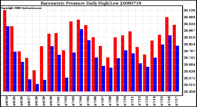 Milwaukee Weather Barometric Pressure Daily High/Low