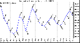 Milwaukee Weather Barometric Pressure Daily Low