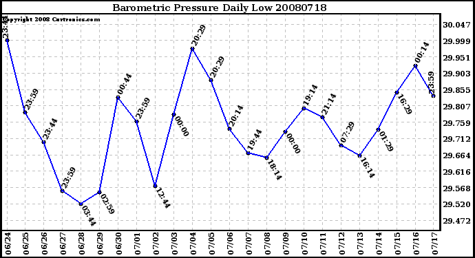 Milwaukee Weather Barometric Pressure Daily Low