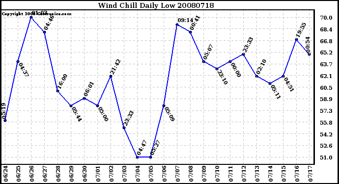 Milwaukee Weather Wind Chill Daily Low