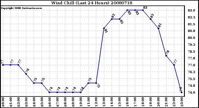 Milwaukee Weather Wind Chill (Last 24 Hours)