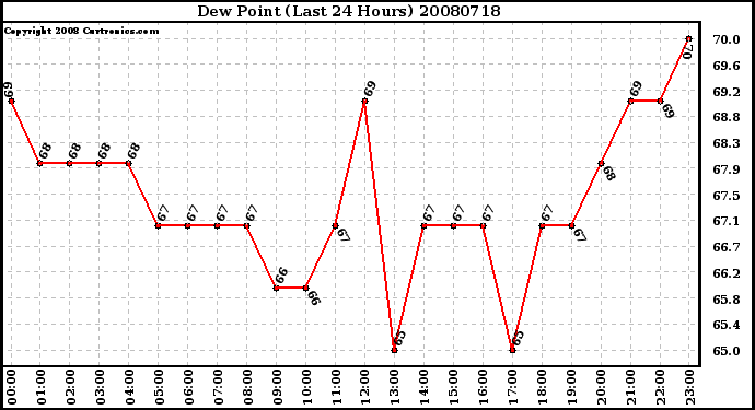 Milwaukee Weather Dew Point (Last 24 Hours)