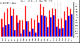 Milwaukee Weather Dew Point Daily High/Low