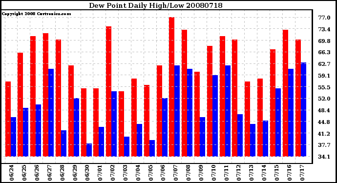 Milwaukee Weather Dew Point Daily High/Low