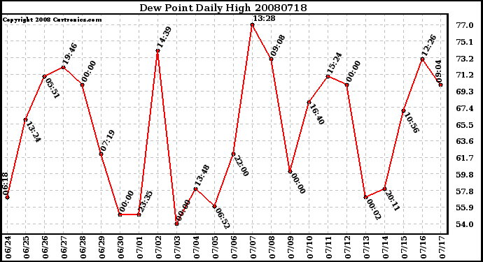 Milwaukee Weather Dew Point Daily High