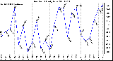 Milwaukee Weather Dew Point Daily Low