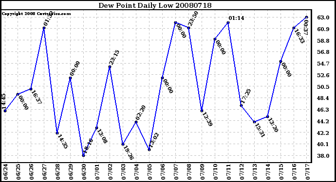 Milwaukee Weather Dew Point Daily Low