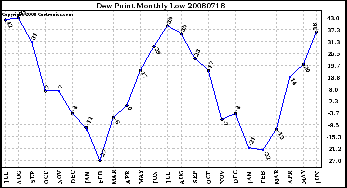 Milwaukee Weather Dew Point Monthly Low