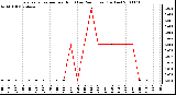 Milwaukee Weather Evapotranspiration per Hour (Last 24 Hours) (Inches)