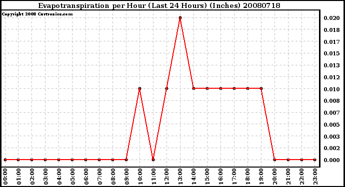 Milwaukee Weather Evapotranspiration per Hour (Last 24 Hours) (Inches)