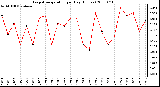 Milwaukee Weather Evapotranspiration per Day (Inches)