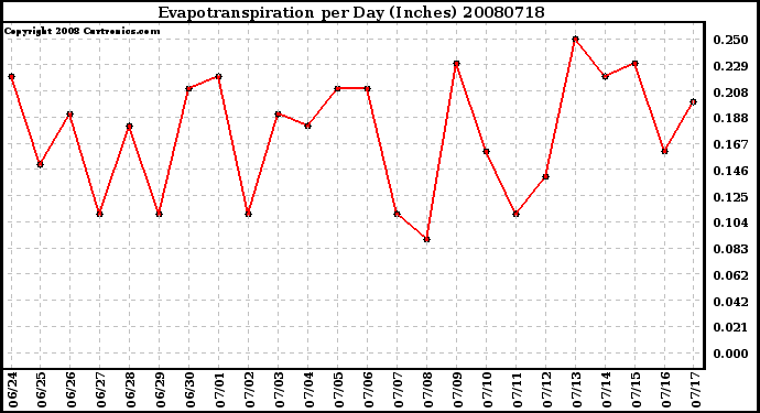 Milwaukee Weather Evapotranspiration per Day (Inches)