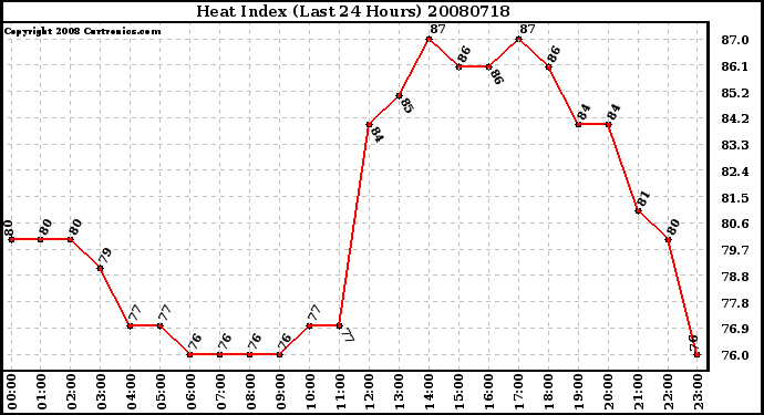 Milwaukee Weather Heat Index (Last 24 Hours)