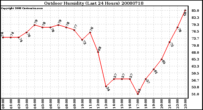 Milwaukee Weather Outdoor Humidity (Last 24 Hours)