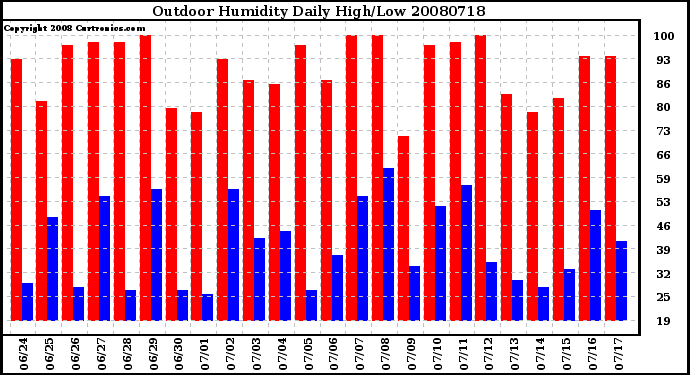 Milwaukee Weather Outdoor Humidity Daily High/Low