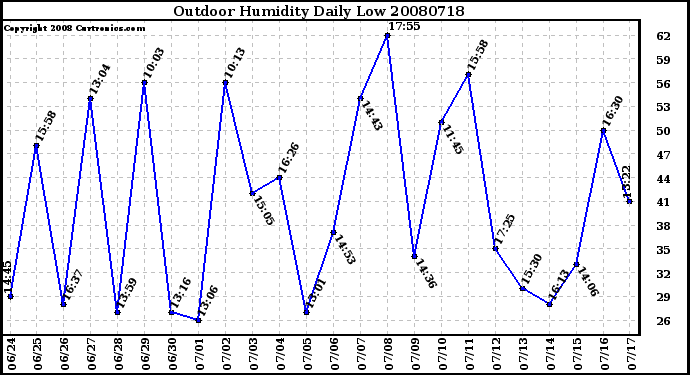 Milwaukee Weather Outdoor Humidity Daily Low