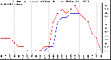 Milwaukee Weather Outdoor Temperature (vs) Wind Chill (Last 24 Hours)