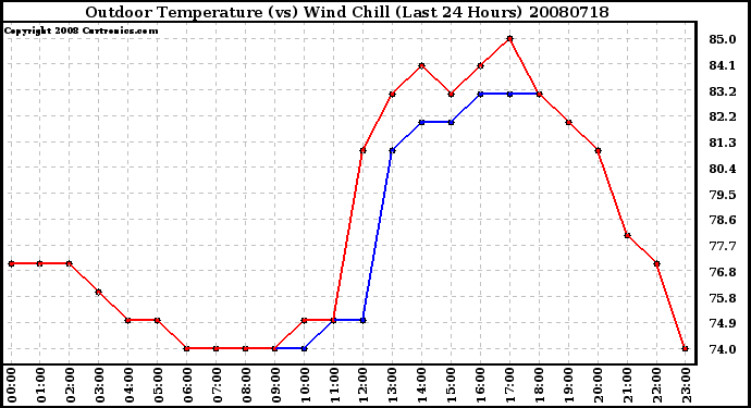 Milwaukee Weather Outdoor Temperature (vs) Wind Chill (Last 24 Hours)