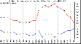 Milwaukee Weather Outdoor Temperature (vs) Dew Point (Last 24 Hours)