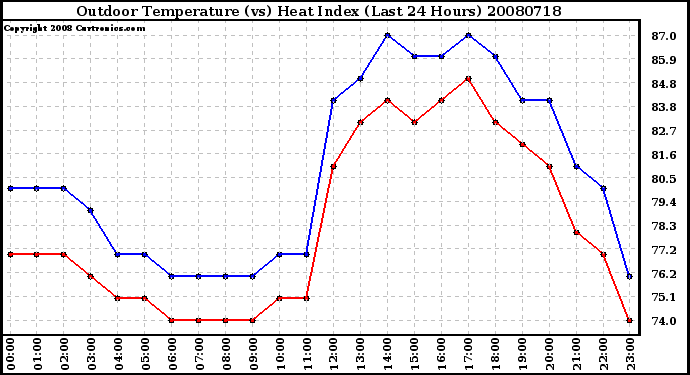 Milwaukee Weather Outdoor Temperature (vs) Heat Index (Last 24 Hours)