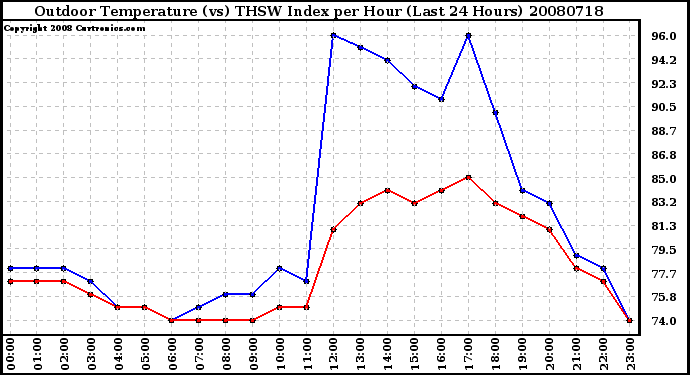 Milwaukee Weather Outdoor Temperature (vs) THSW Index per Hour (Last 24 Hours)