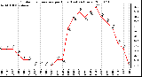 Milwaukee Weather Outdoor Temperature per Hour (Last 24 Hours)