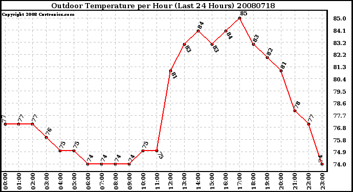 Milwaukee Weather Outdoor Temperature per Hour (Last 24 Hours)