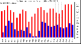 Milwaukee Weather Outdoor Temperature Daily High/Low