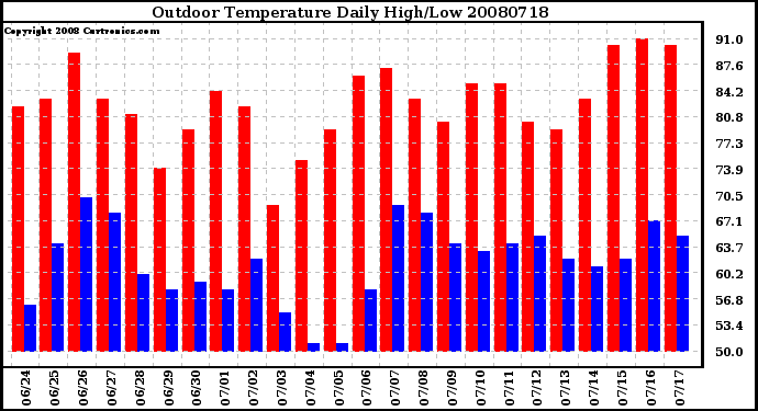 Milwaukee Weather Outdoor Temperature Daily High/Low