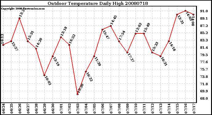 Milwaukee Weather Outdoor Temperature Daily High