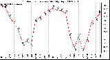 Milwaukee Weather Outdoor Temperature Monthly High