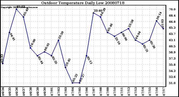 Milwaukee Weather Outdoor Temperature Daily Low