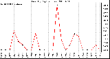 Milwaukee Weather Rain (By Day) (inches)